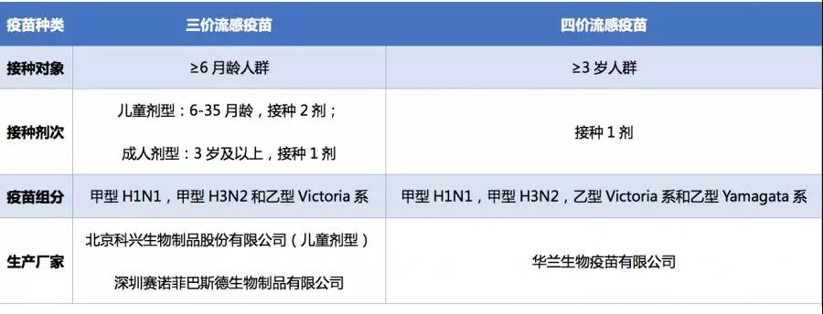 07徐汇区预计供应的 三价和四价流感疫苗